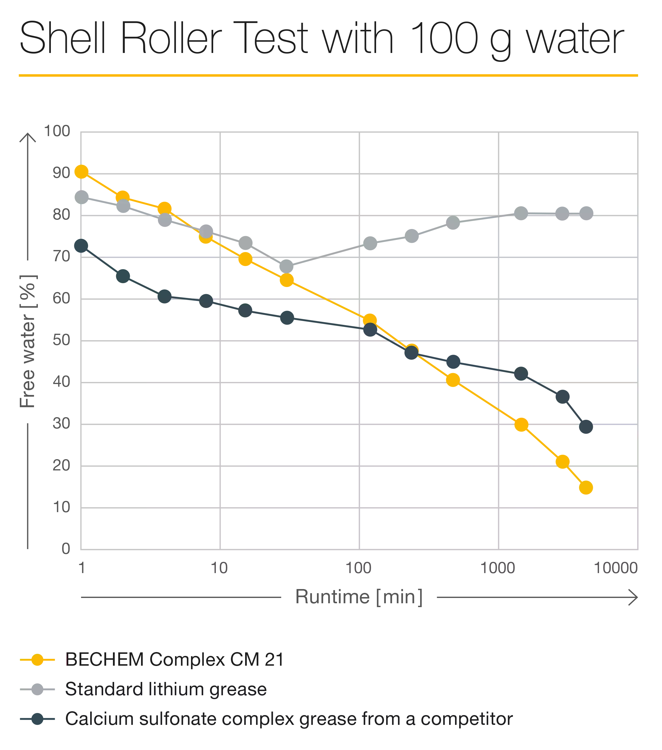 Shell Roller Test med 100 g vatten