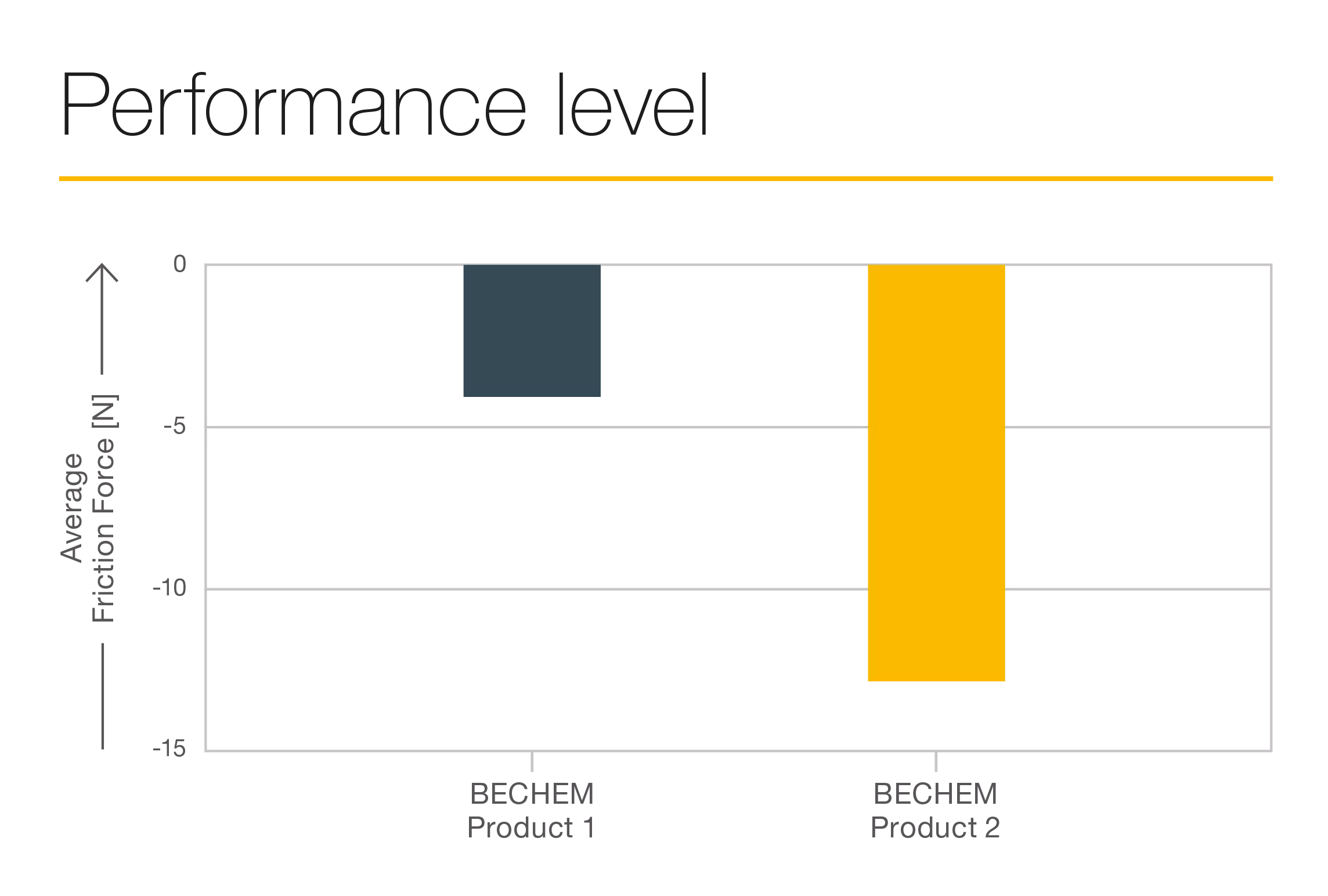 Prestandanivå för Form E-serien
