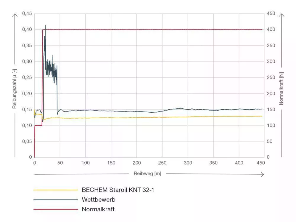 SRV-fat från BECHEM Staroil KNT 32-1