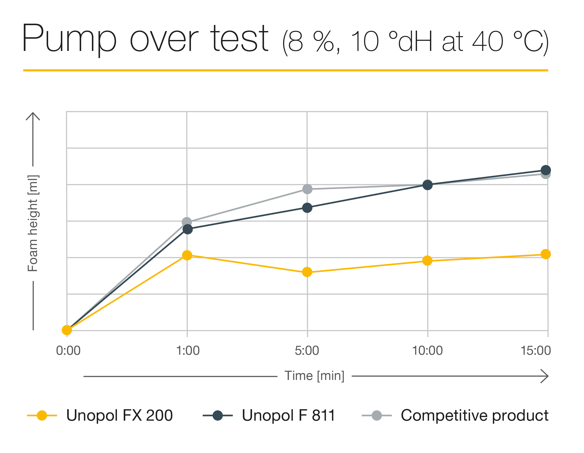 Test av överpumpning av BECHEM Unopol FX 200