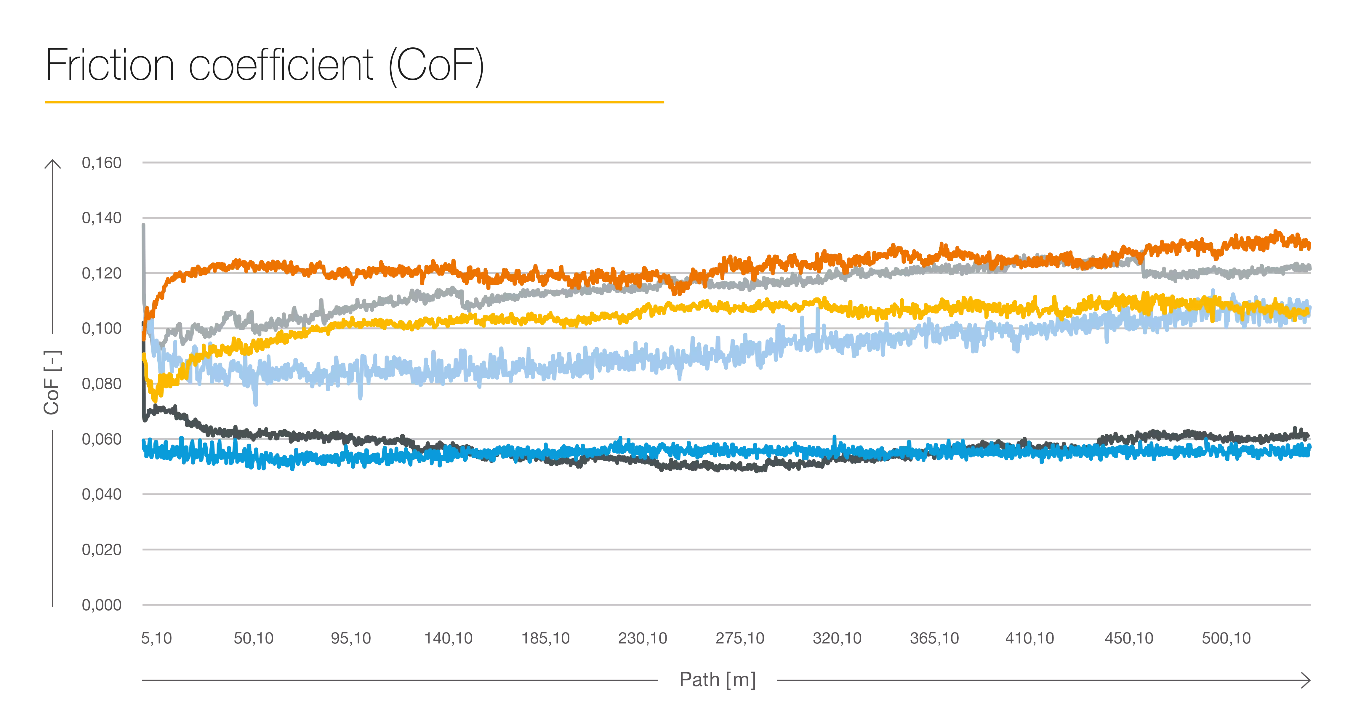 Friktionskoefficient för Berulub FR 43-2