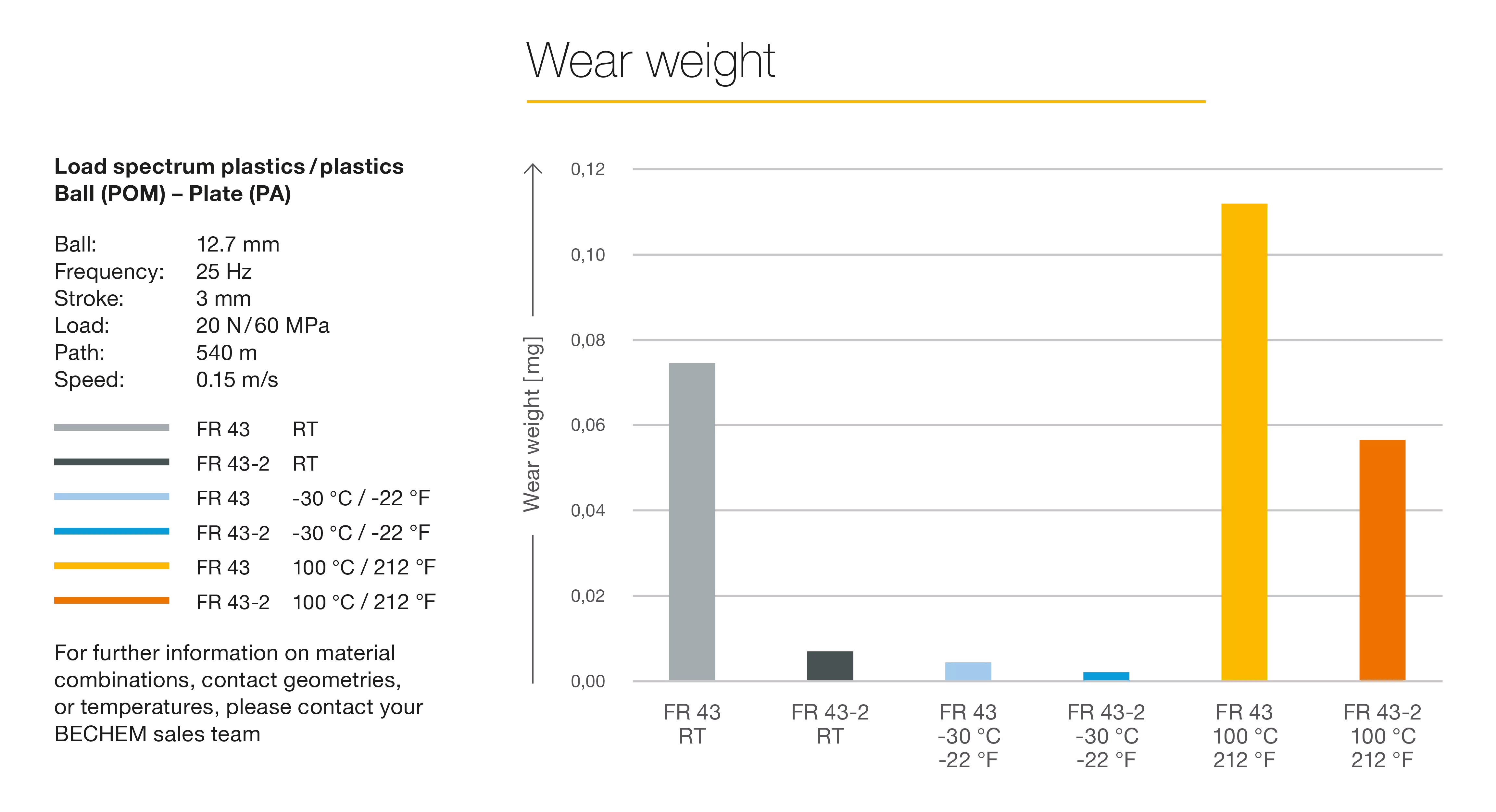 Slitagevikt för Berulub FR 43-2